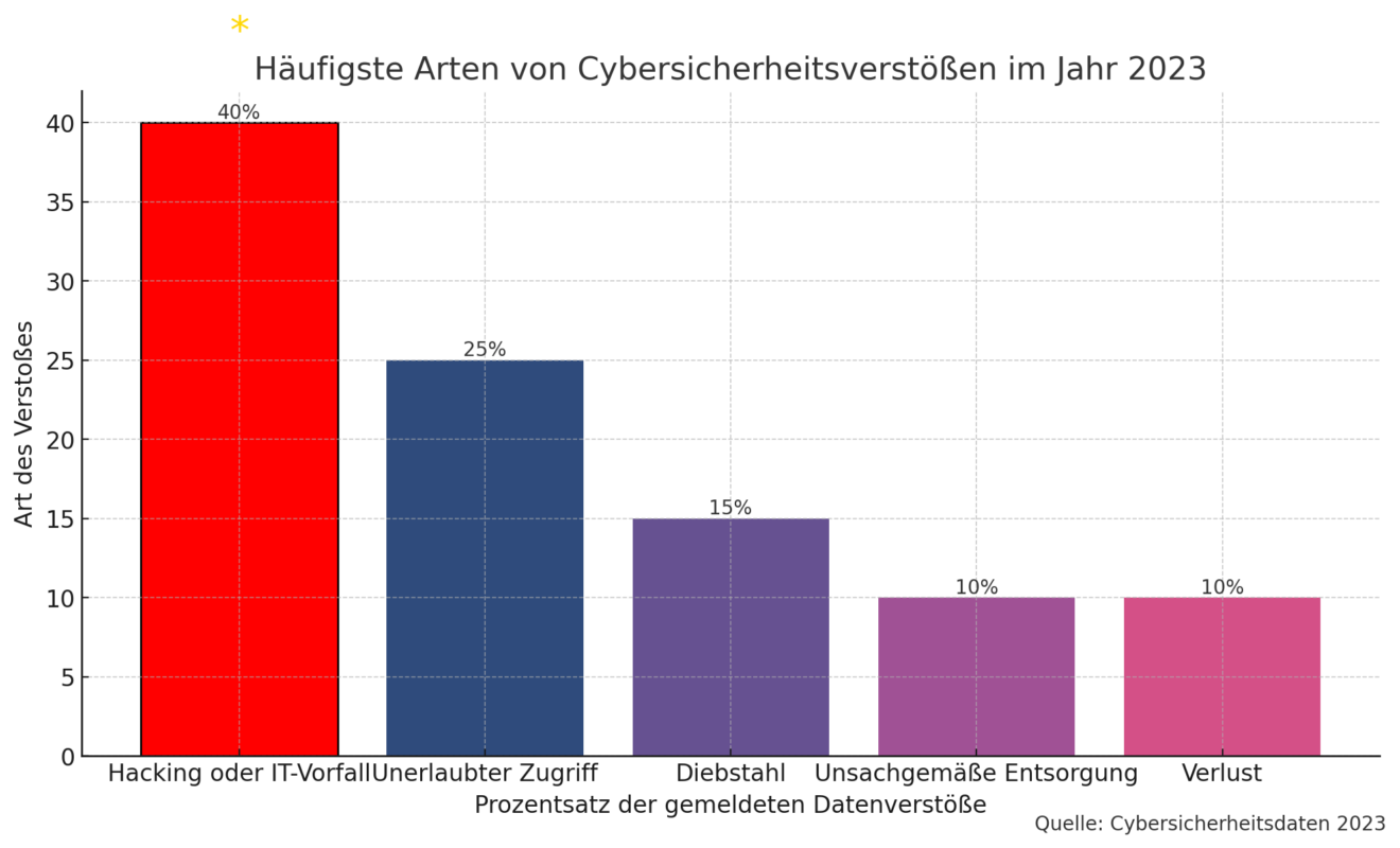 Häufigste Arten von Cybersicherheitsverstößen im Jahr 2023