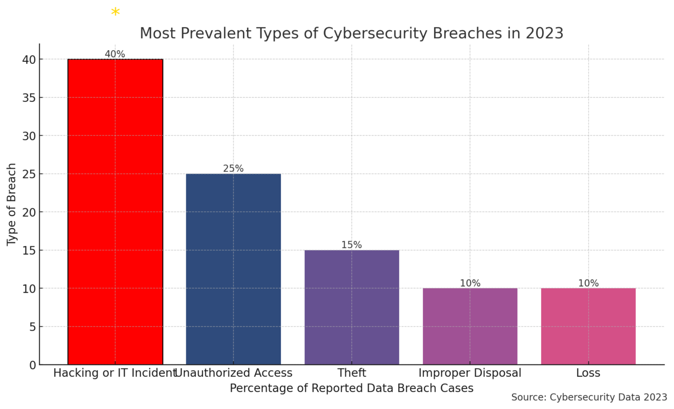 Percentage of reported data breach cases