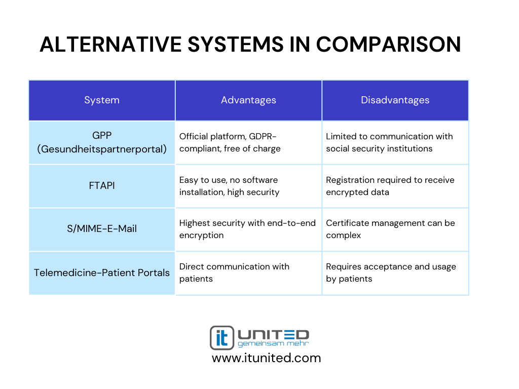 Fax-Alternative-Systems in Comparison